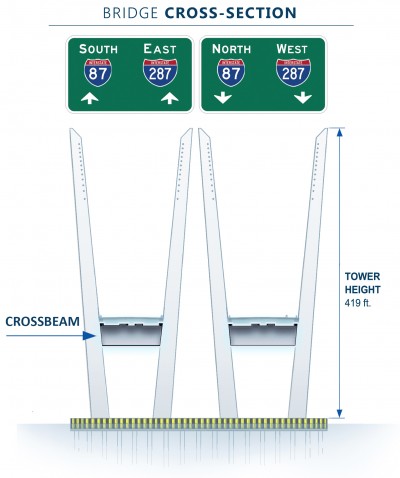 The crossbeams form the horizontal segment of the H-shaped main span towers, providing support for the rising towers as well as the future road deck.